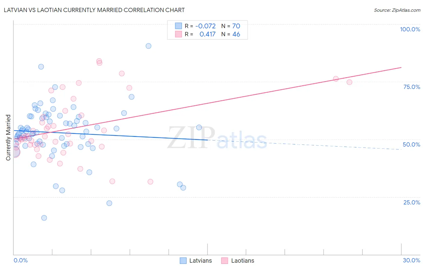 Latvian vs Laotian Currently Married