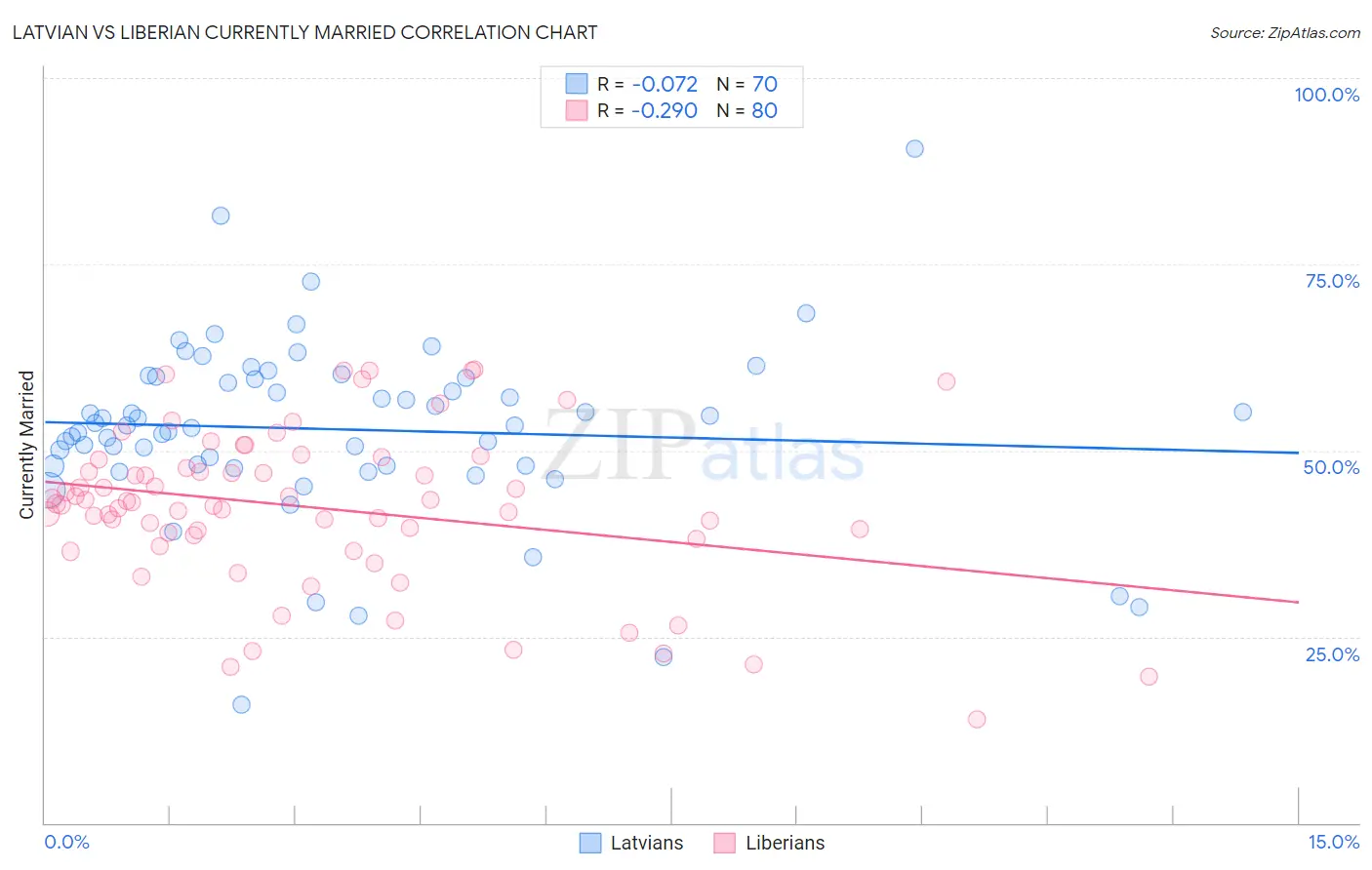 Latvian vs Liberian Currently Married
