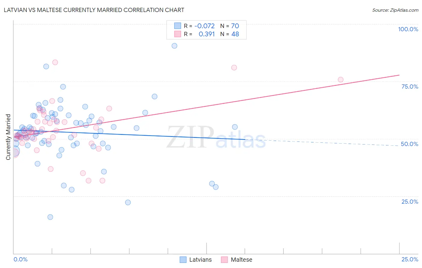 Latvian vs Maltese Currently Married