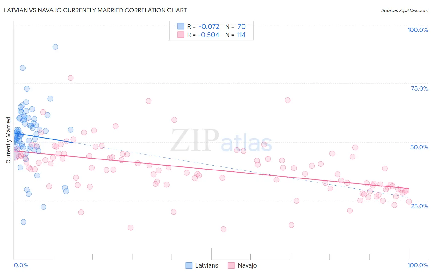 Latvian vs Navajo Currently Married