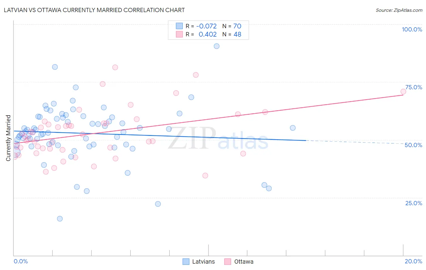 Latvian vs Ottawa Currently Married