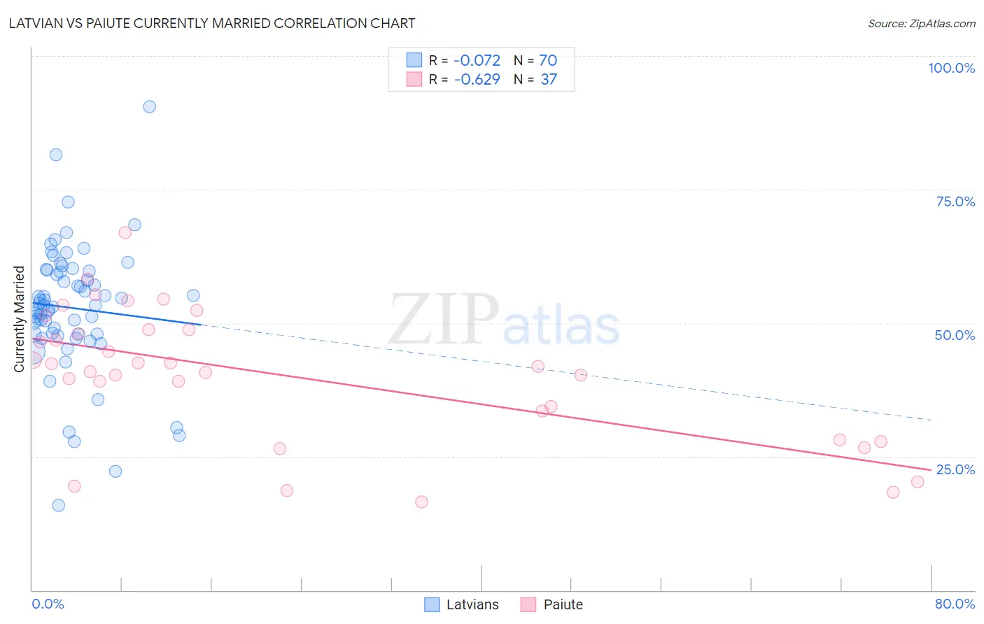 Latvian vs Paiute Currently Married