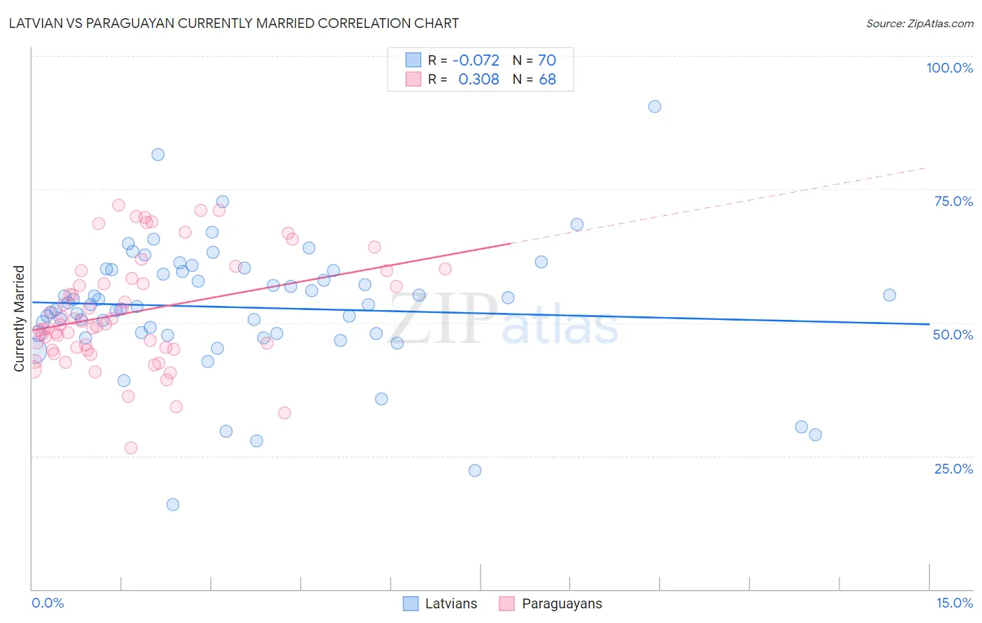 Latvian vs Paraguayan Currently Married