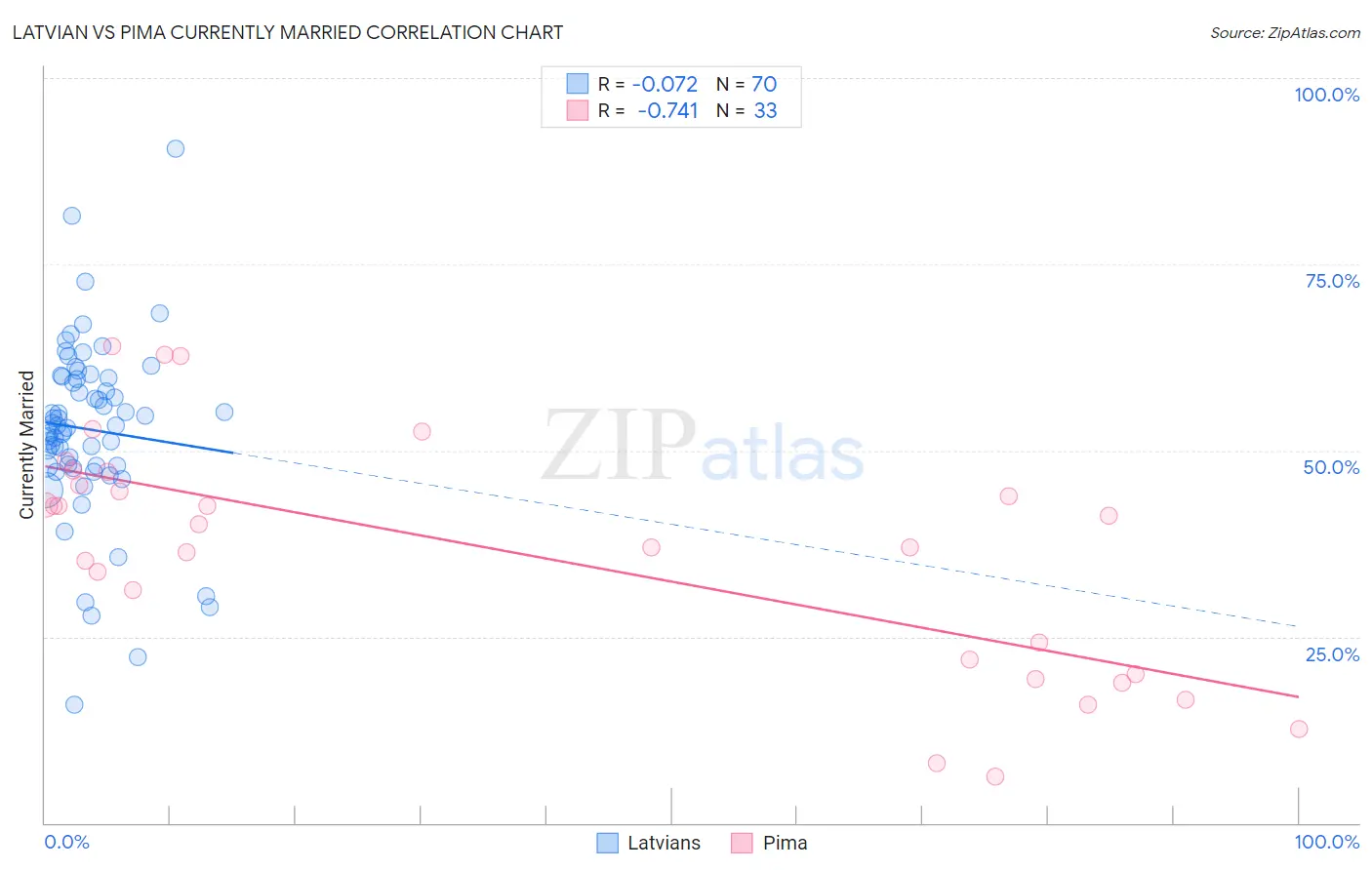 Latvian vs Pima Currently Married