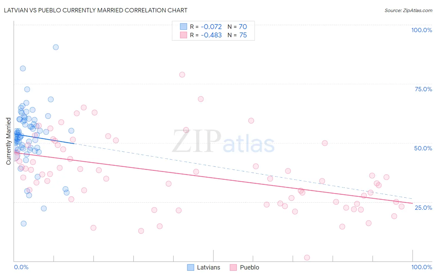 Latvian vs Pueblo Currently Married