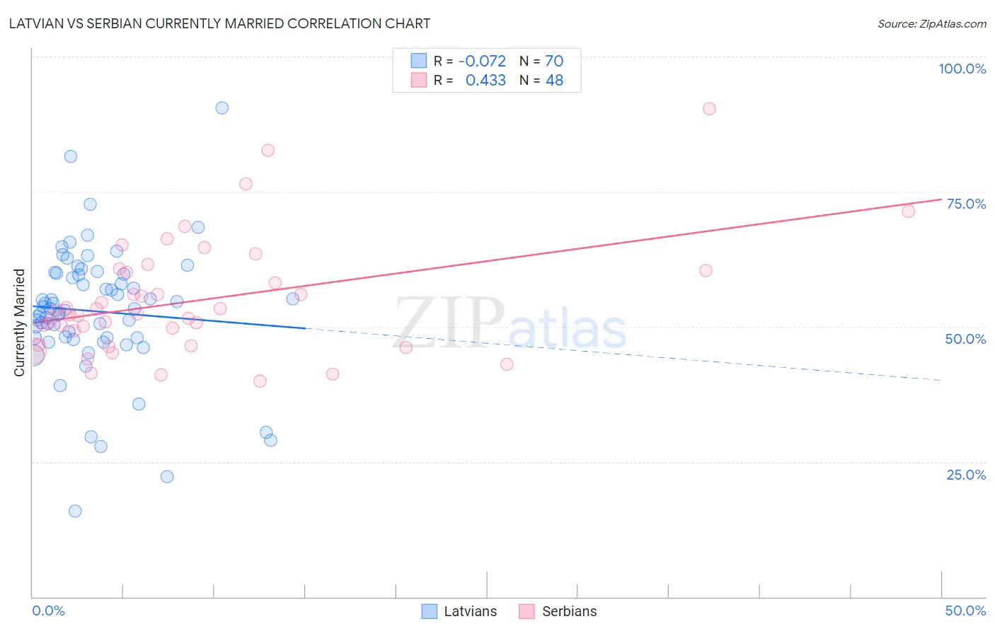Latvian vs Serbian Currently Married