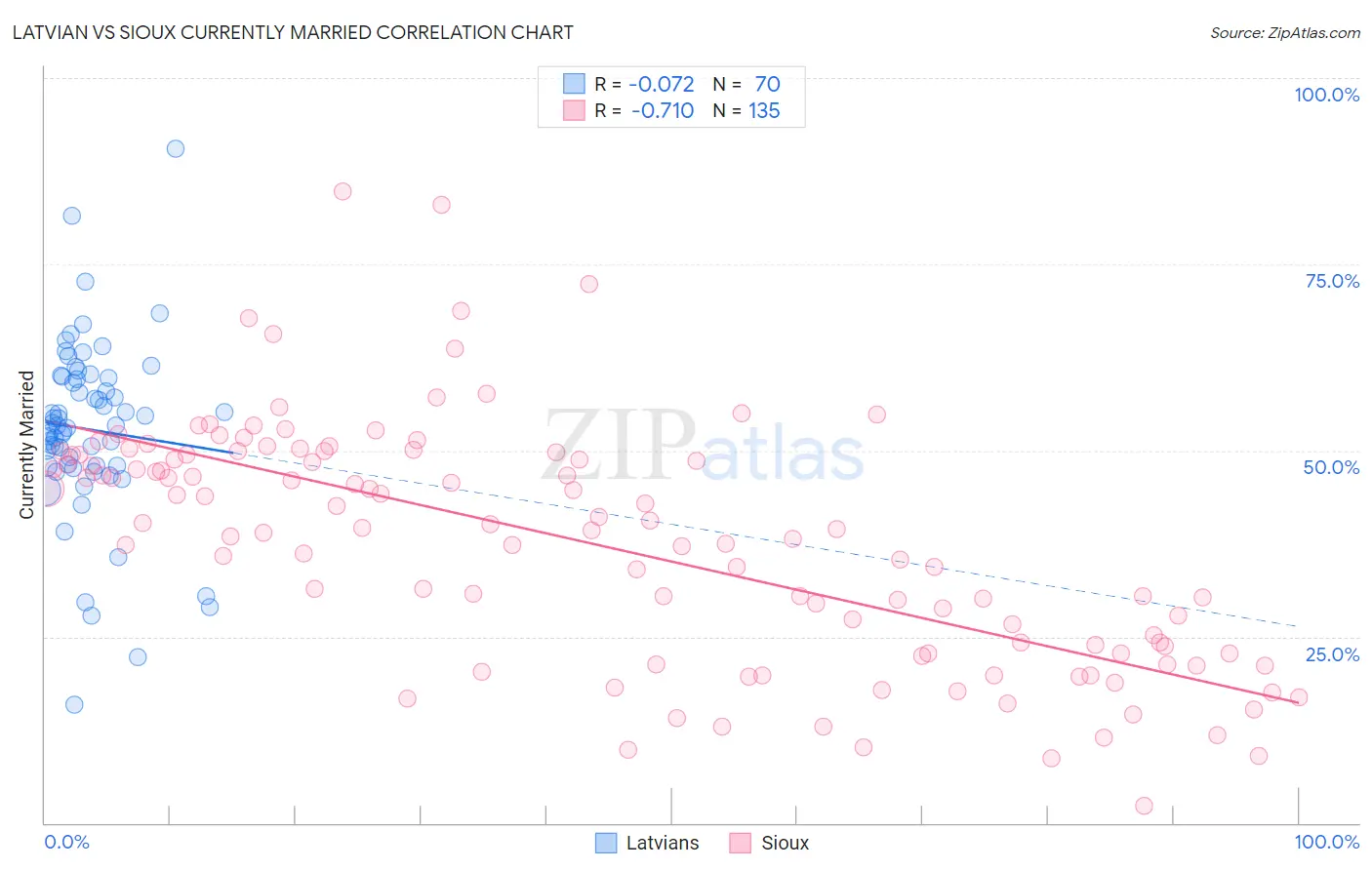 Latvian vs Sioux Currently Married