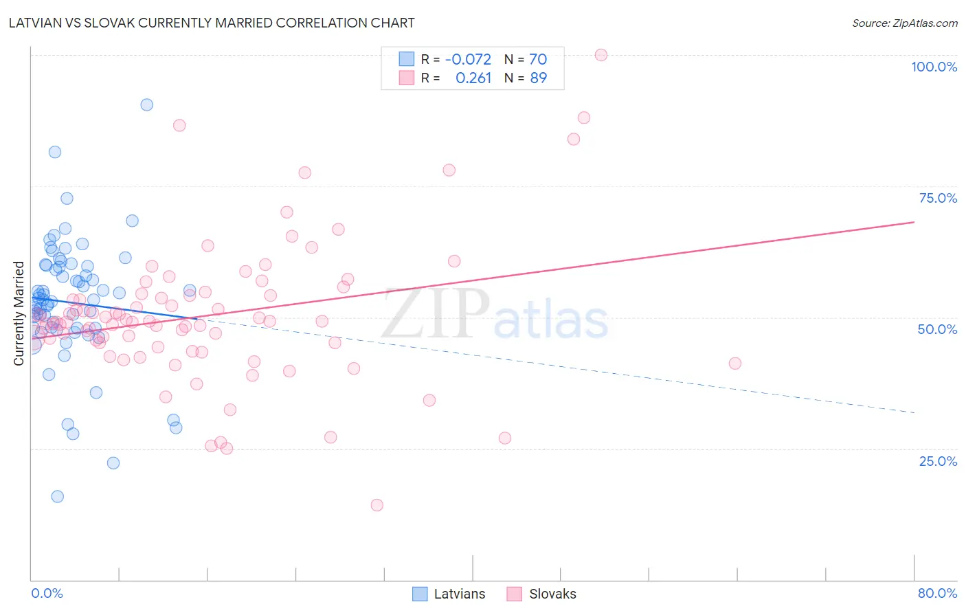 Latvian vs Slovak Currently Married