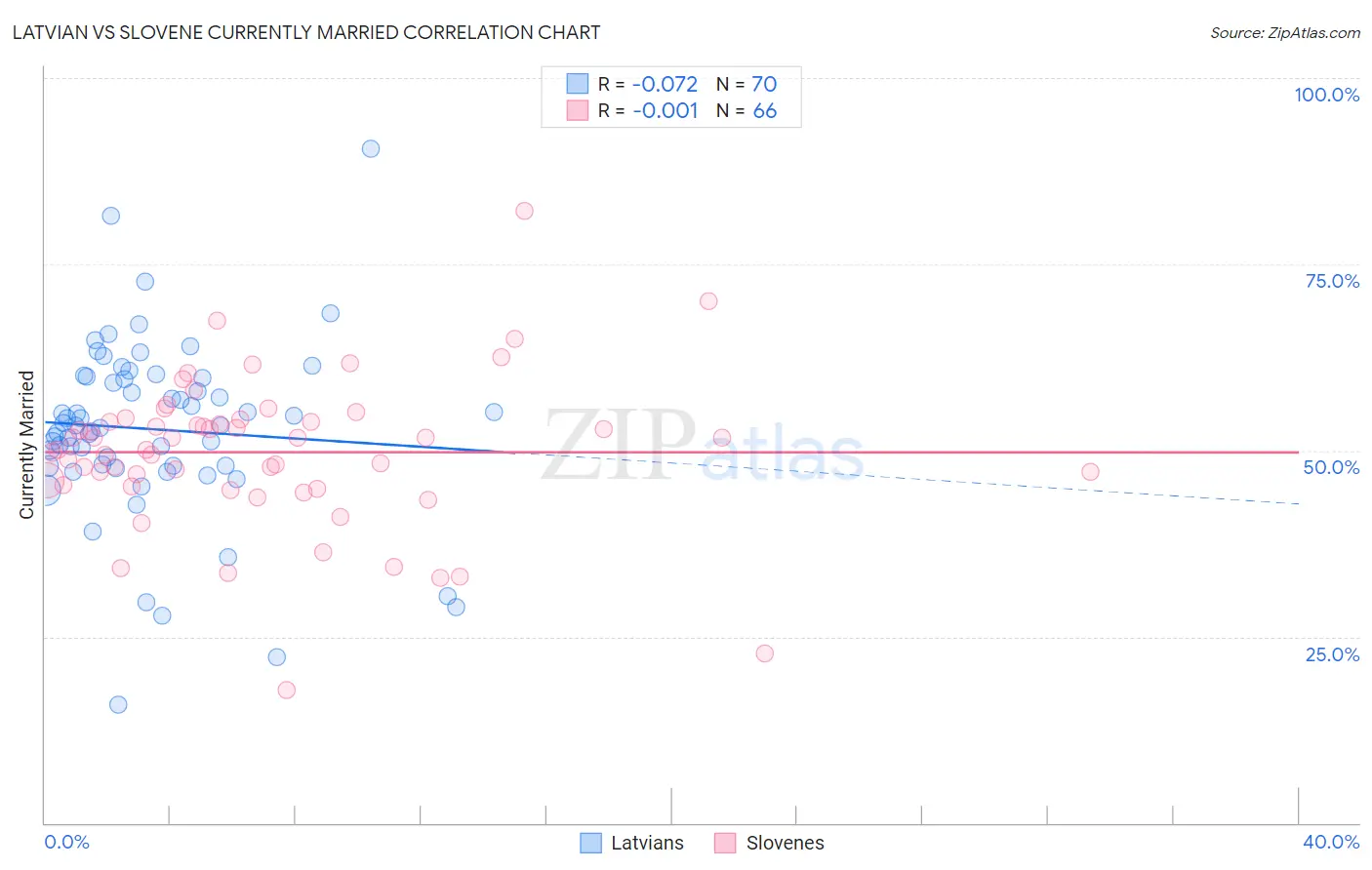 Latvian vs Slovene Currently Married