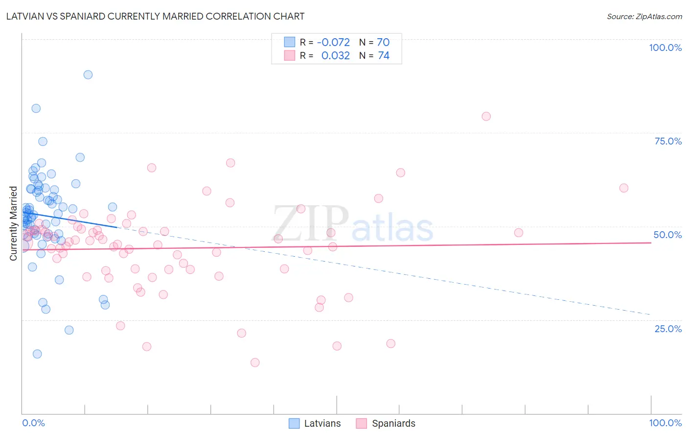 Latvian vs Spaniard Currently Married