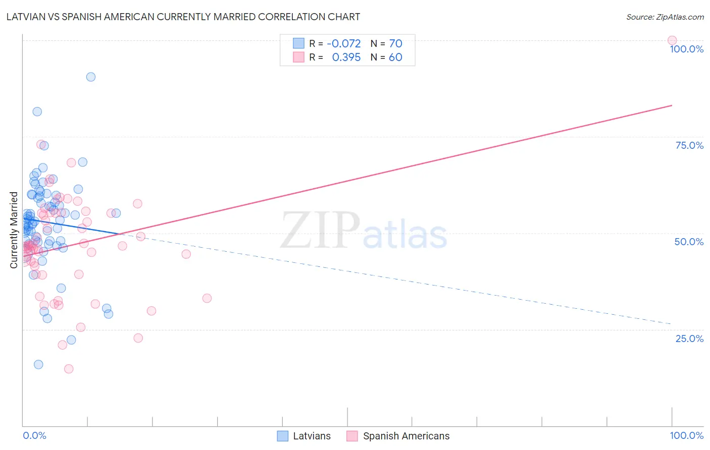 Latvian vs Spanish American Currently Married