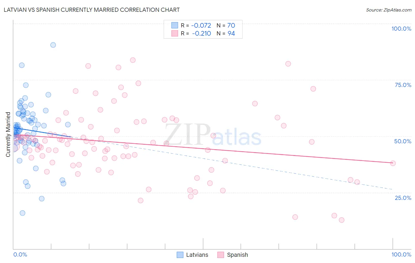 Latvian vs Spanish Currently Married