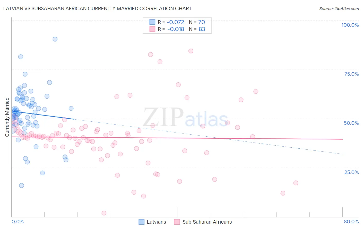 Latvian vs Subsaharan African Currently Married