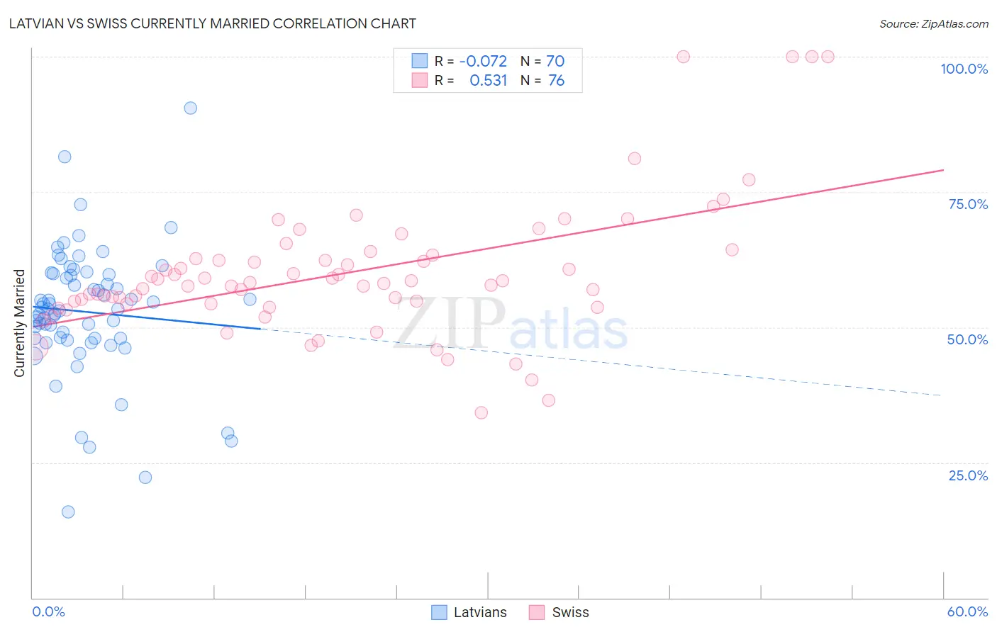Latvian vs Swiss Currently Married