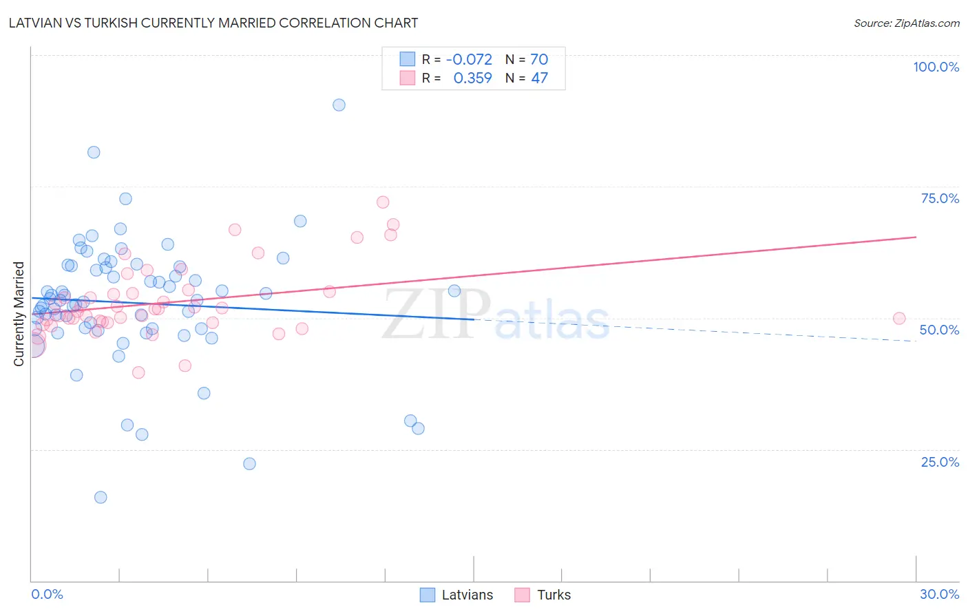 Latvian vs Turkish Currently Married
