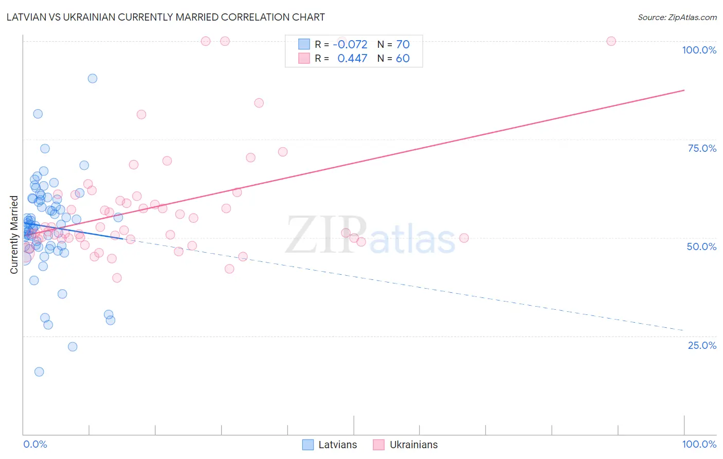 Latvian vs Ukrainian Currently Married