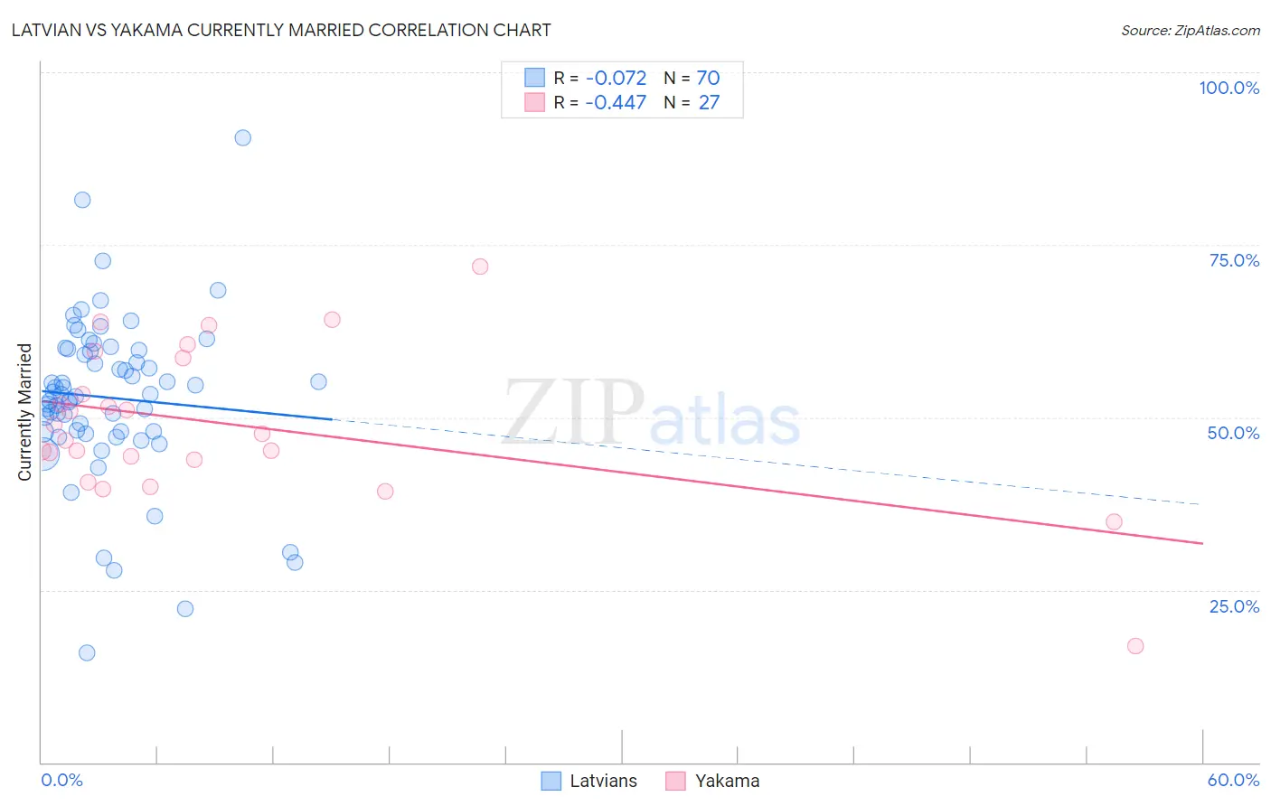 Latvian vs Yakama Currently Married