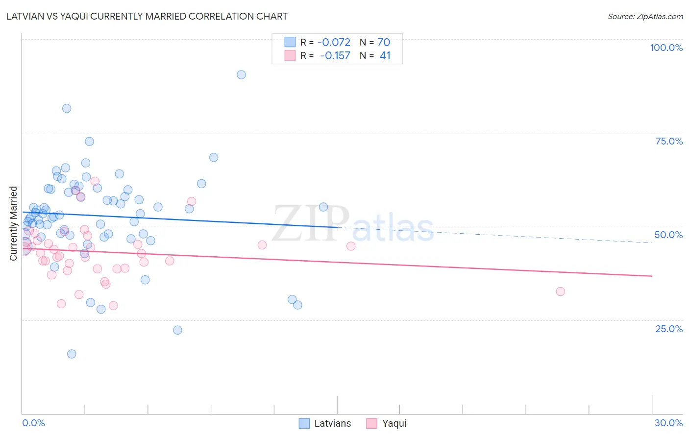 Latvian vs Yaqui Currently Married