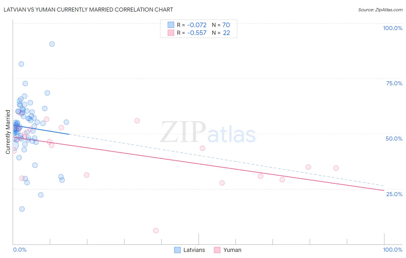 Latvian vs Yuman Currently Married