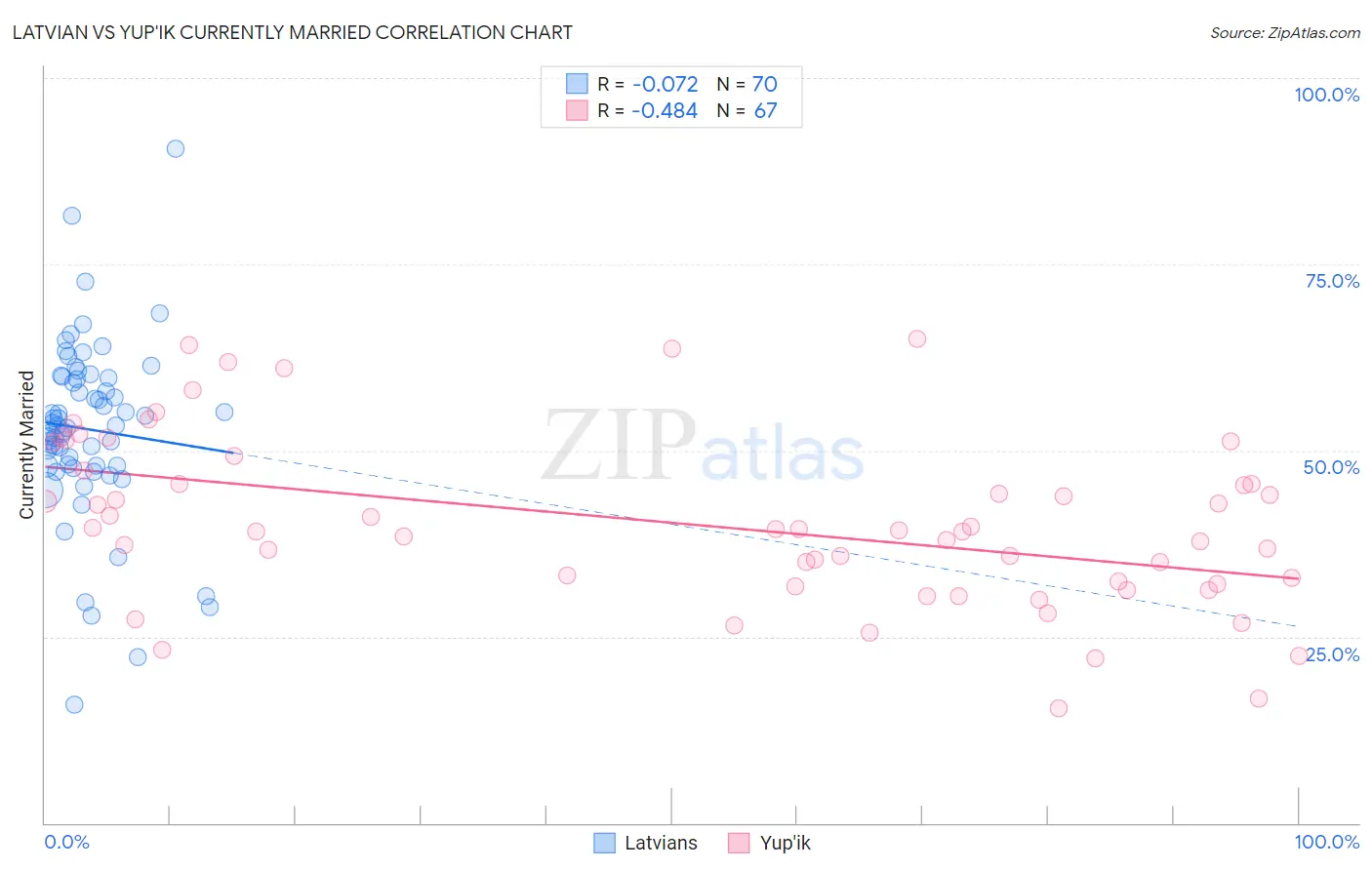 Latvian vs Yup'ik Currently Married