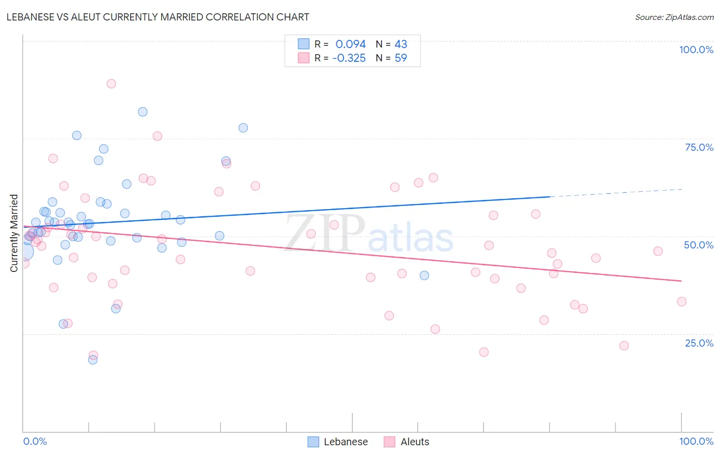 Lebanese vs Aleut Currently Married