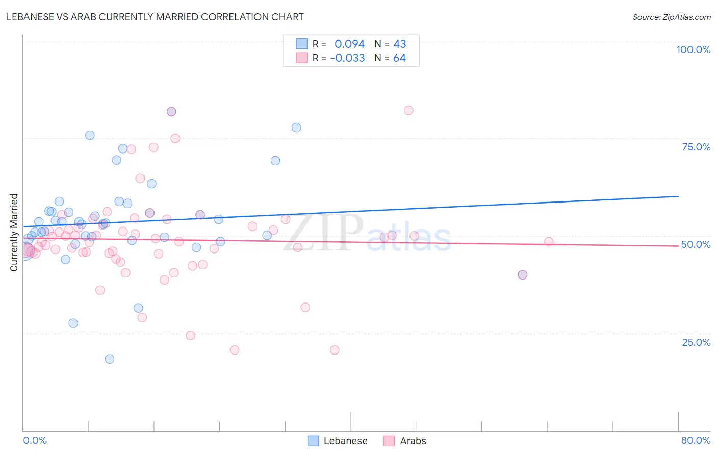 Lebanese vs Arab Currently Married