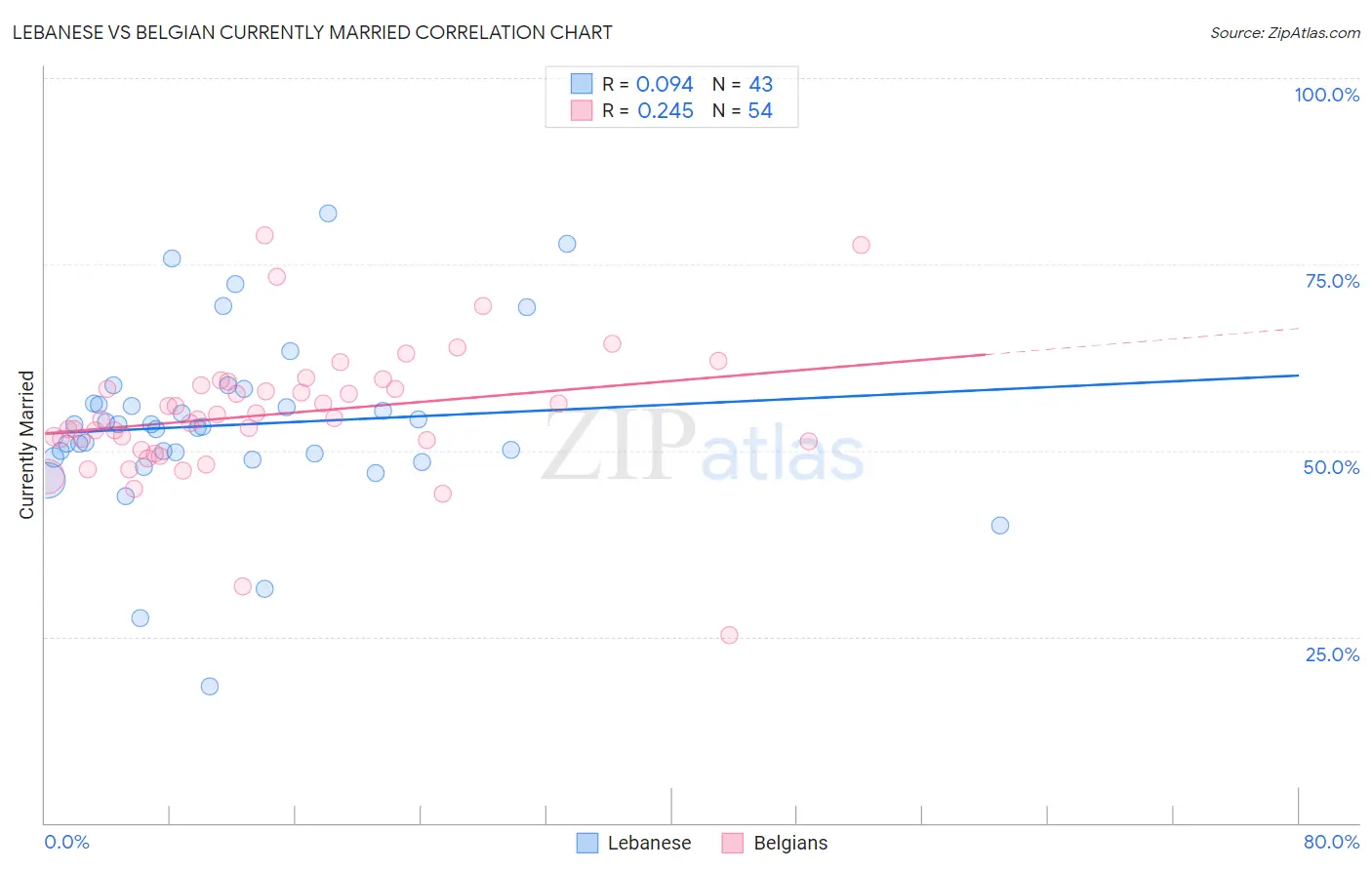 Lebanese vs Belgian Currently Married