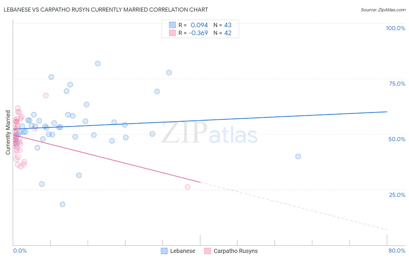 Lebanese vs Carpatho Rusyn Currently Married