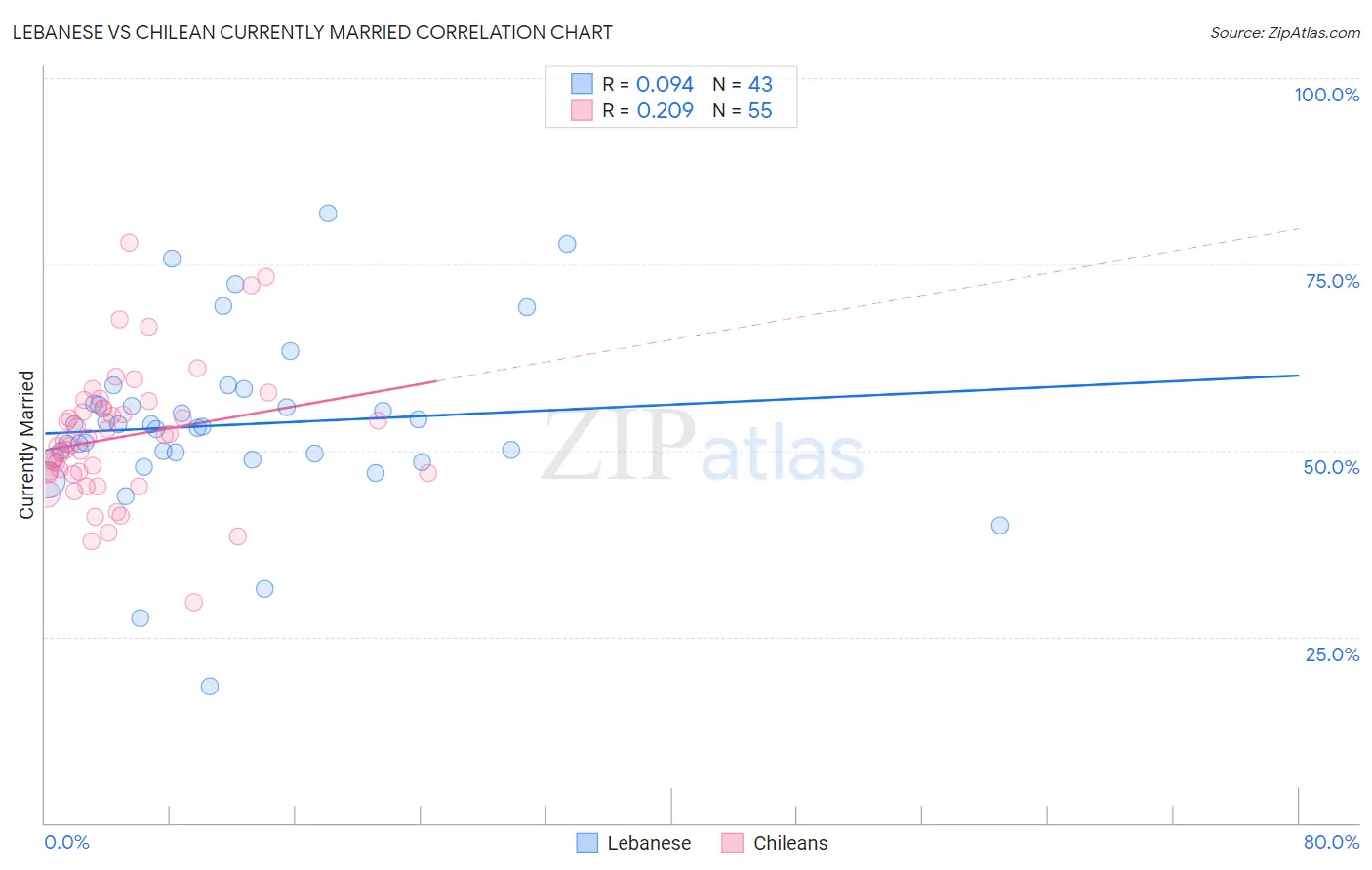 Lebanese vs Chilean Currently Married