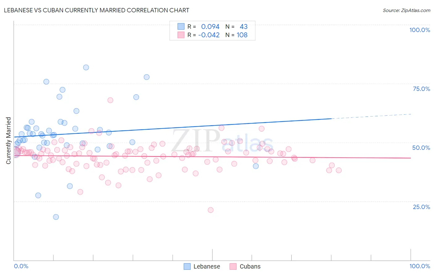 Lebanese vs Cuban Currently Married