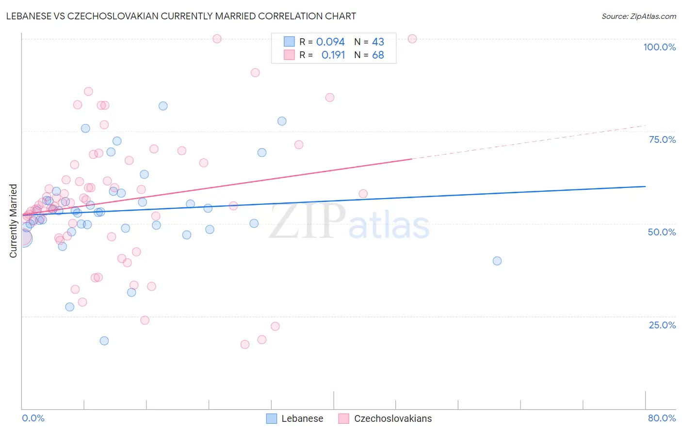Lebanese vs Czechoslovakian Currently Married