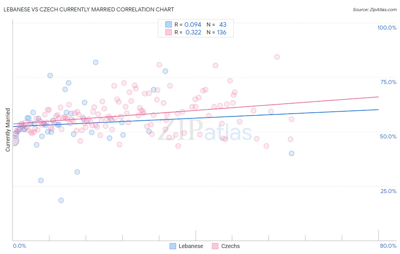 Lebanese vs Czech Currently Married