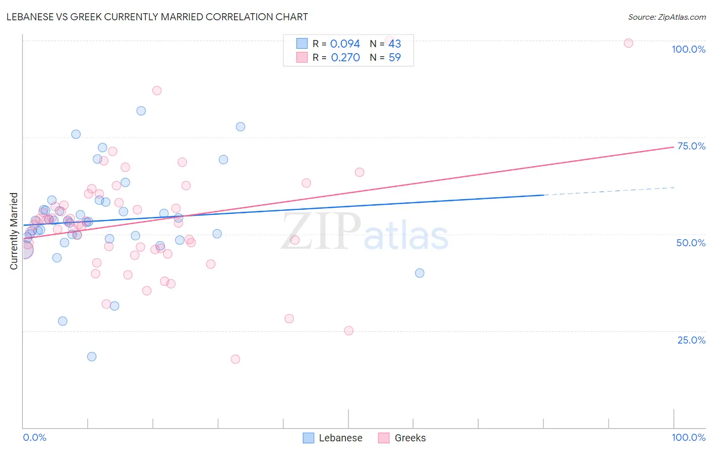 Lebanese vs Greek Currently Married