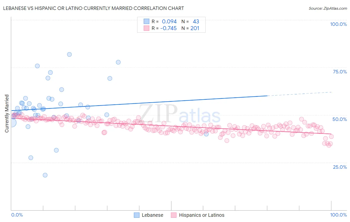 Lebanese vs Hispanic or Latino Currently Married