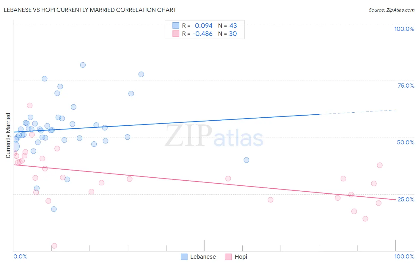 Lebanese vs Hopi Currently Married