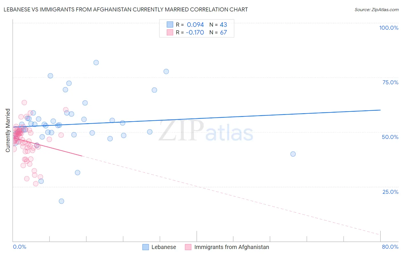 Lebanese vs Immigrants from Afghanistan Currently Married