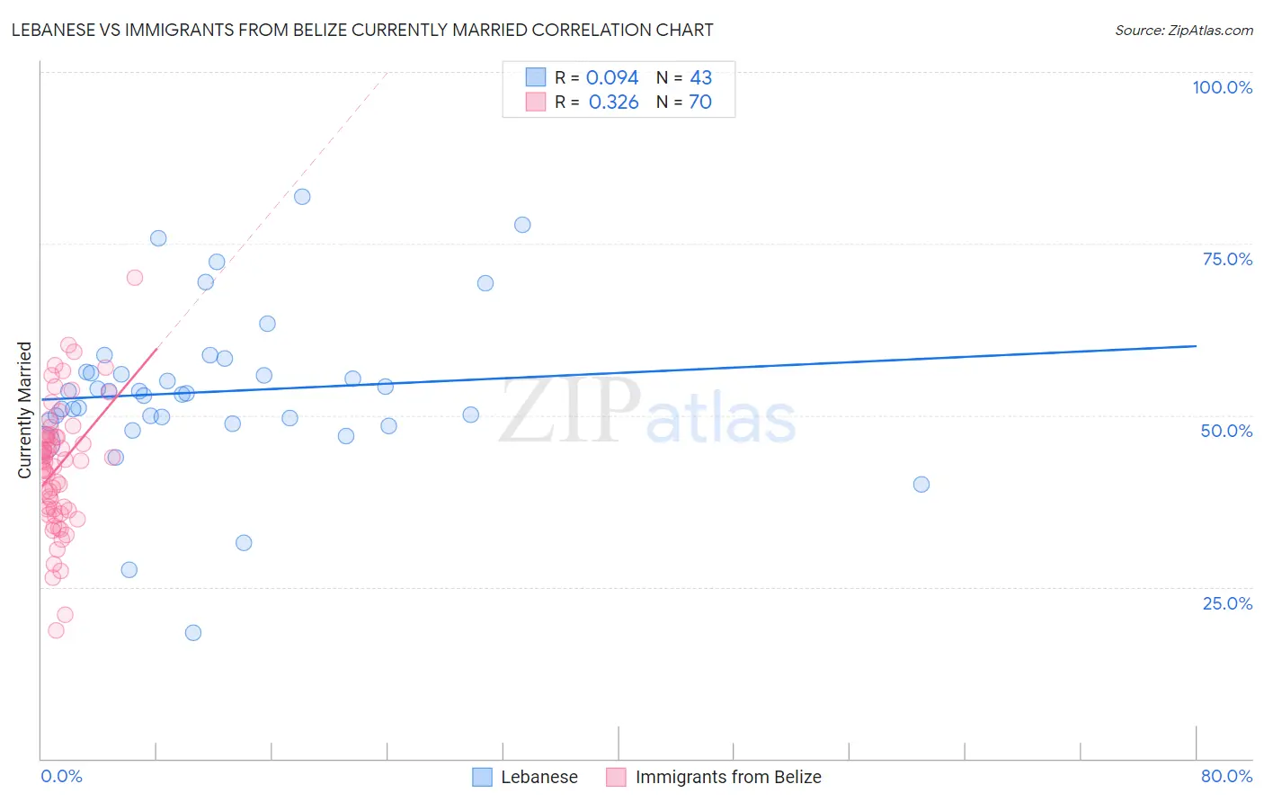 Lebanese vs Immigrants from Belize Currently Married