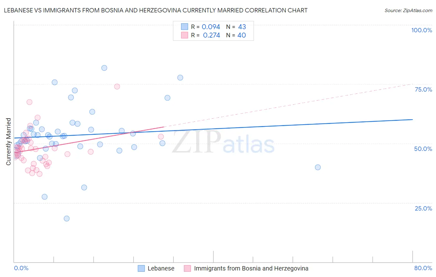 Lebanese vs Immigrants from Bosnia and Herzegovina Currently Married