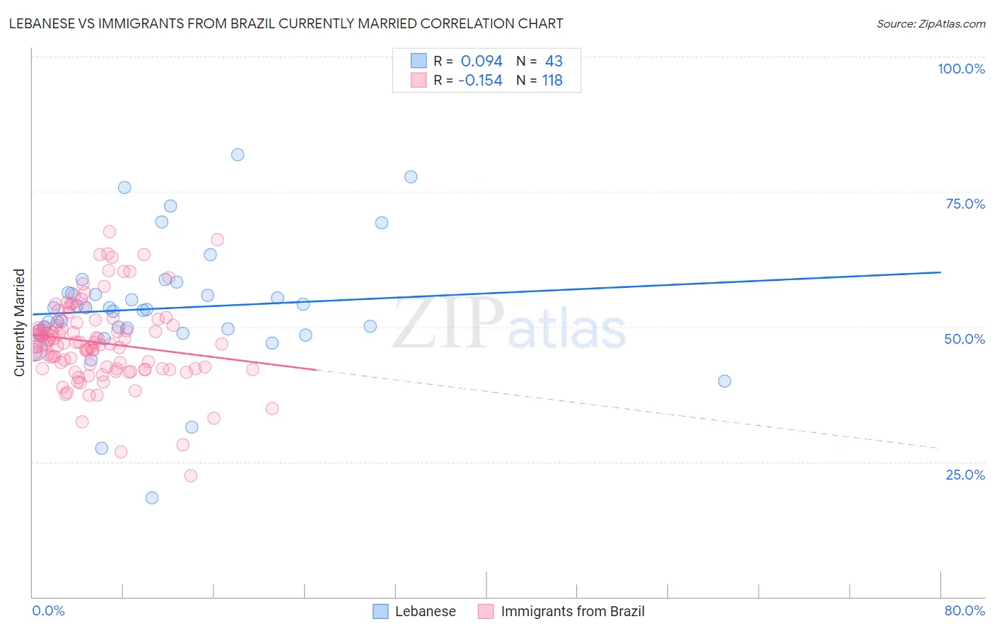 Lebanese vs Immigrants from Brazil Currently Married
