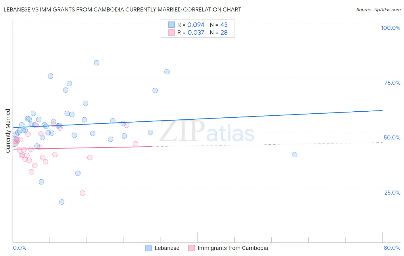 Lebanese vs Immigrants from Cambodia Currently Married