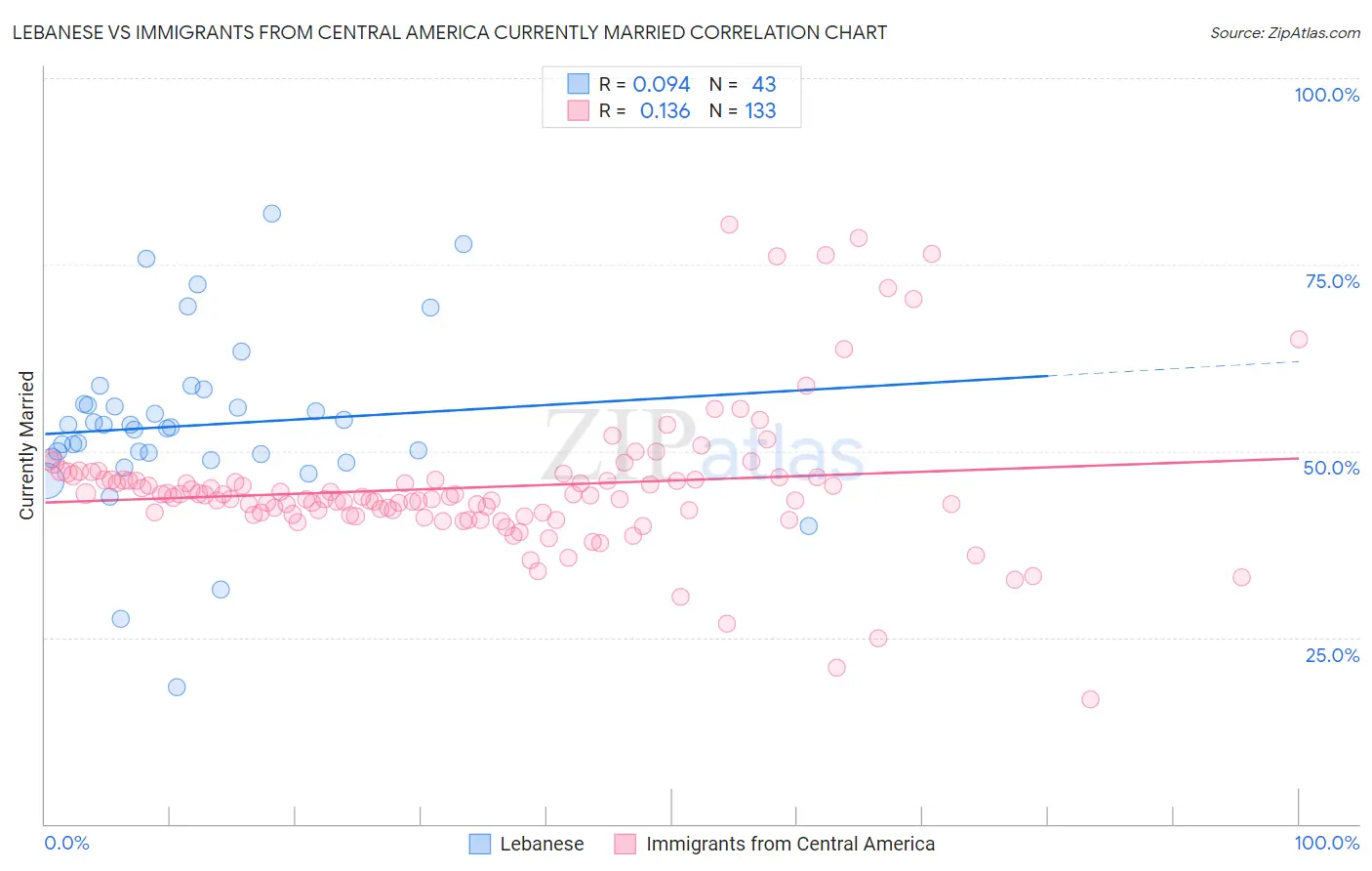 Lebanese vs Immigrants from Central America Currently Married