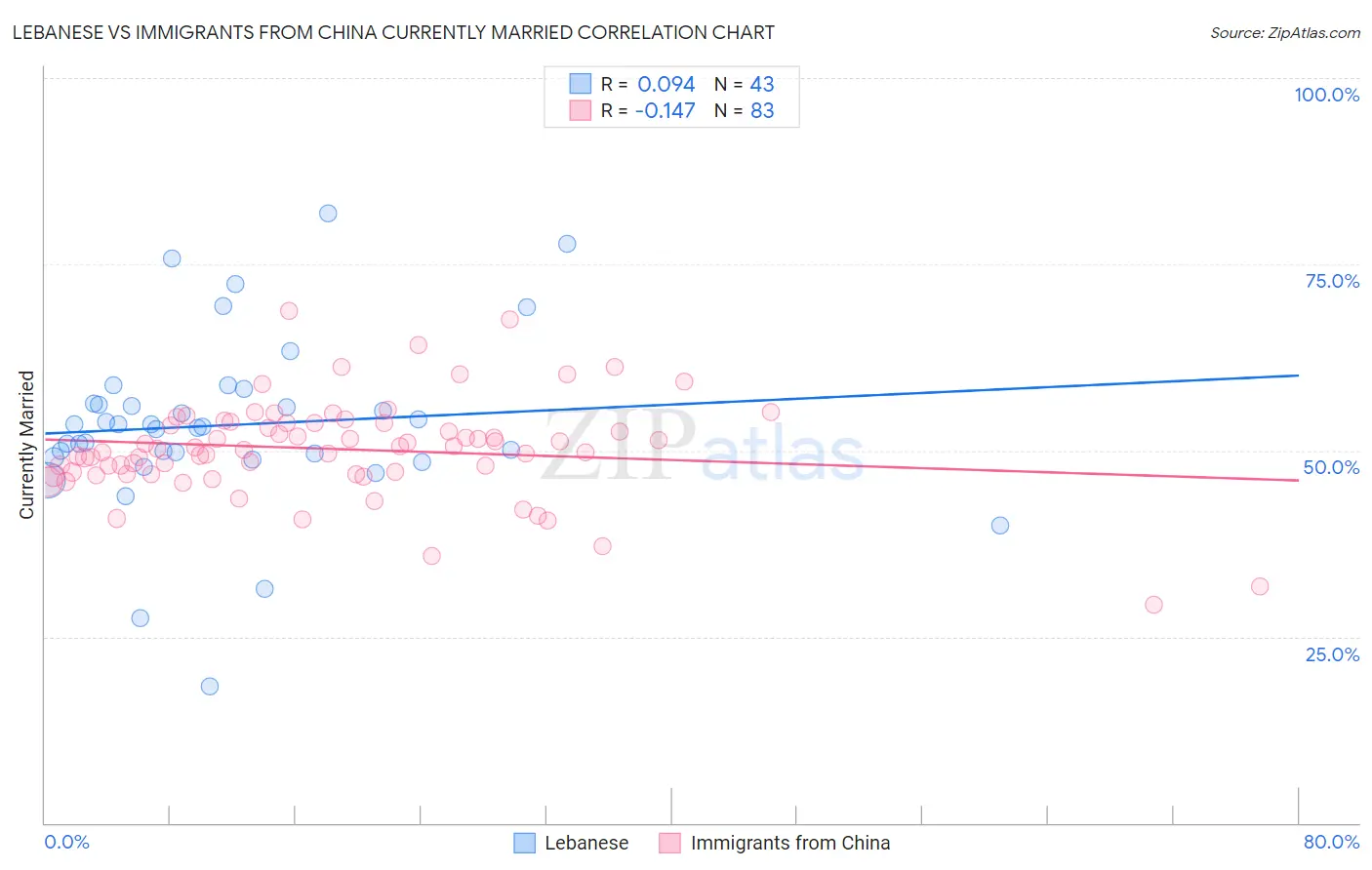 Lebanese vs Immigrants from China Currently Married