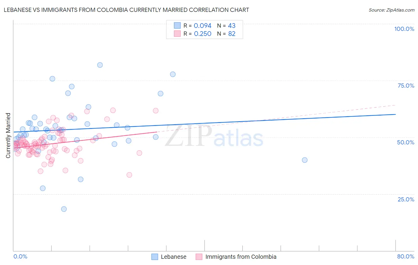 Lebanese vs Immigrants from Colombia Currently Married