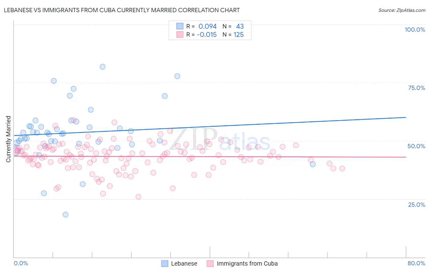 Lebanese vs Immigrants from Cuba Currently Married