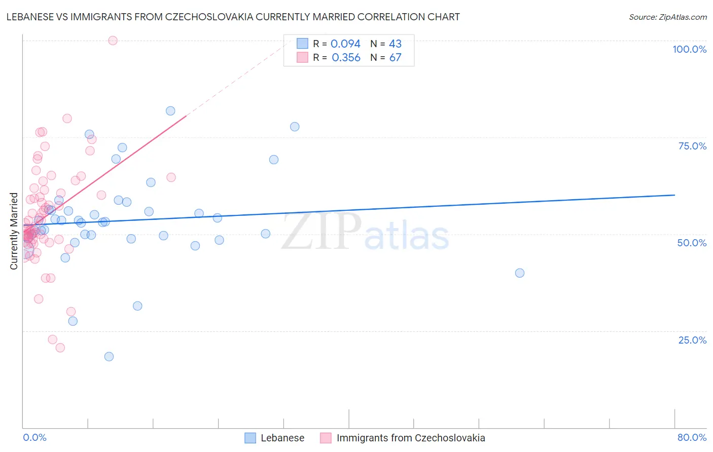 Lebanese vs Immigrants from Czechoslovakia Currently Married