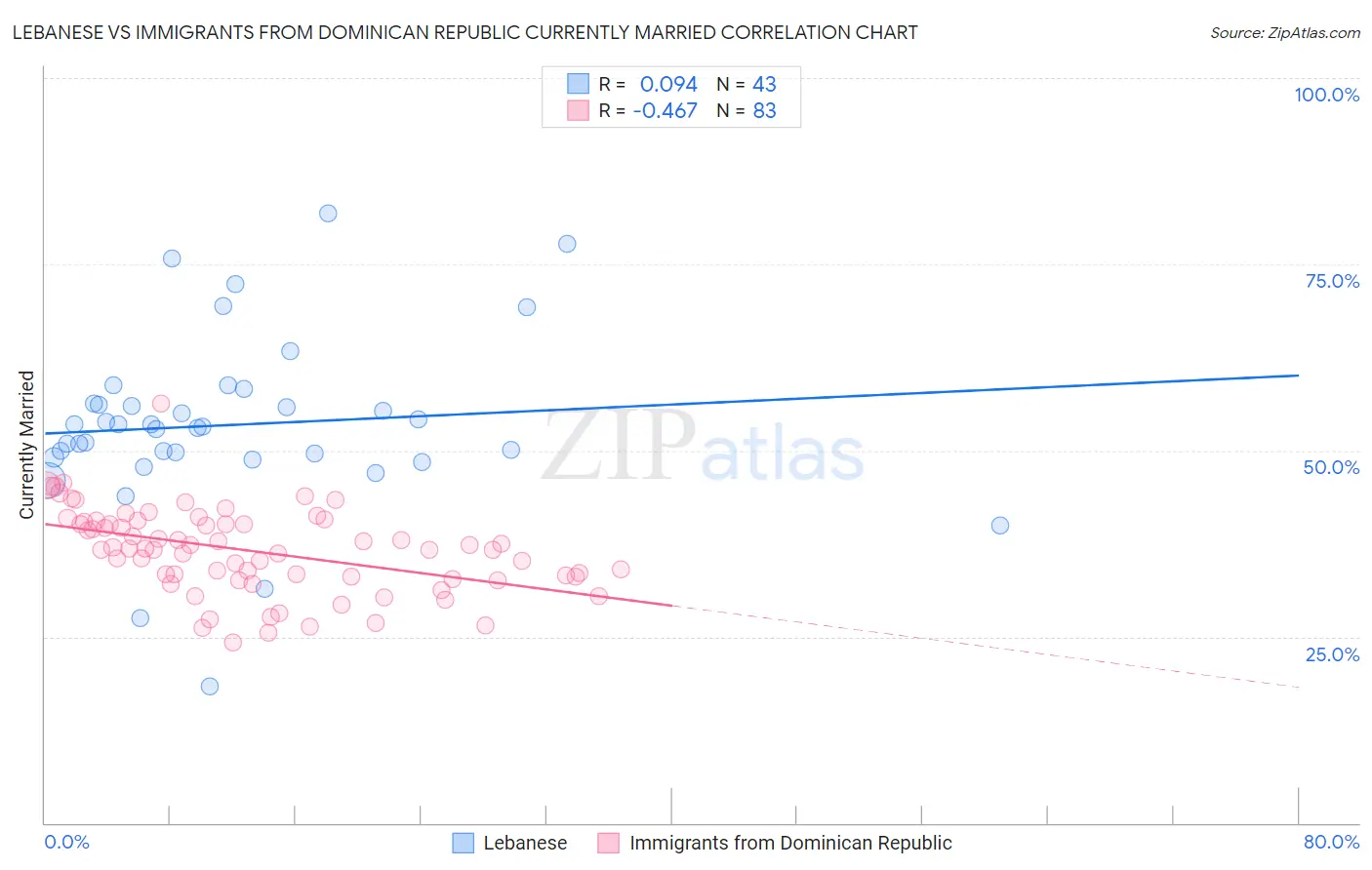 Lebanese vs Immigrants from Dominican Republic Currently Married