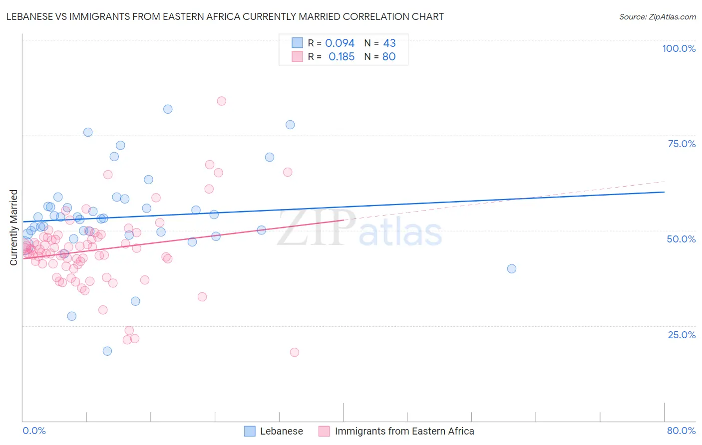 Lebanese vs Immigrants from Eastern Africa Currently Married