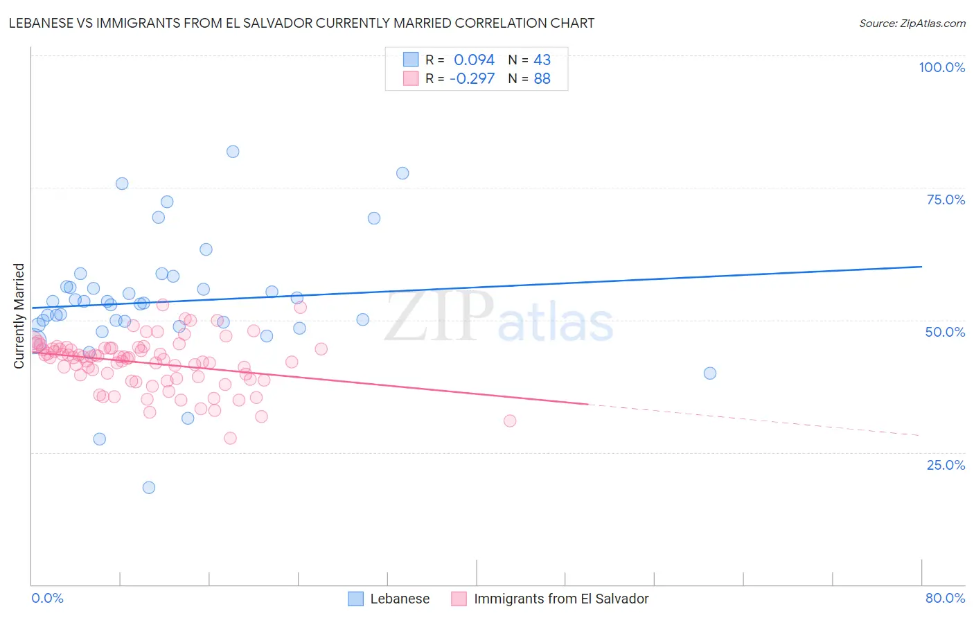 Lebanese vs Immigrants from El Salvador Currently Married