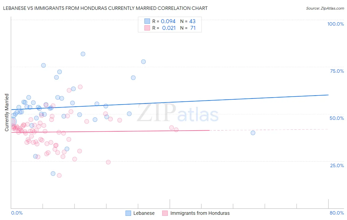 Lebanese vs Immigrants from Honduras Currently Married