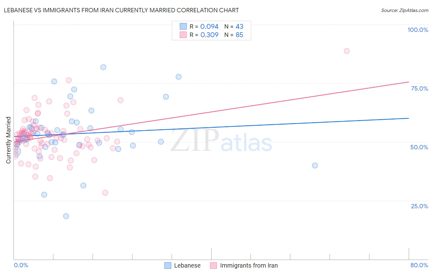 Lebanese vs Immigrants from Iran Currently Married